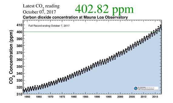 The Keeling curve — part of why scientists agree on human-caused global warming.