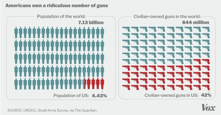 <a rel="nofollow" href="https://www.vox.com/policy-and-politics/2017/10/2/16399418/us-gun-violence-statistics-maps-charts" ta