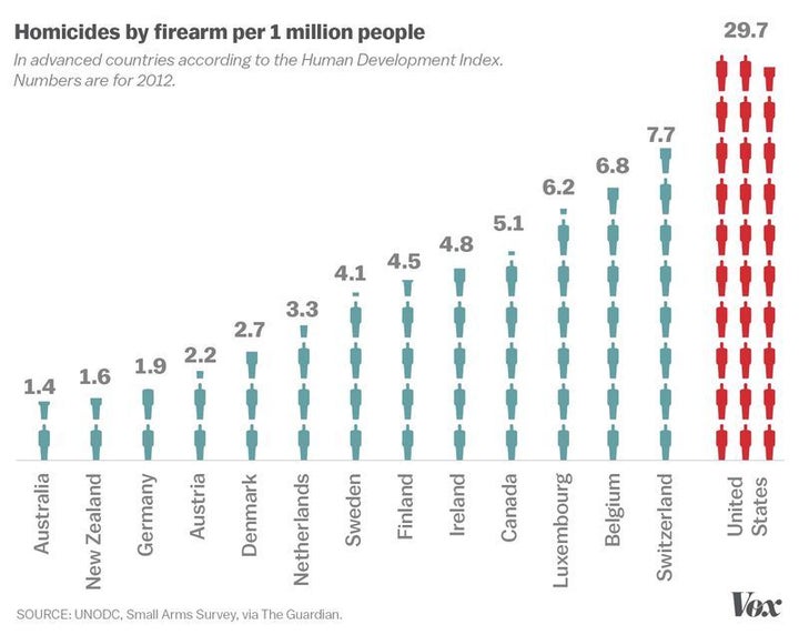 <a rel="nofollow" href="https://www.vox.com/2015/10/3/9444417/gun-violence-united-states-america" target="_blank">Vox</a>