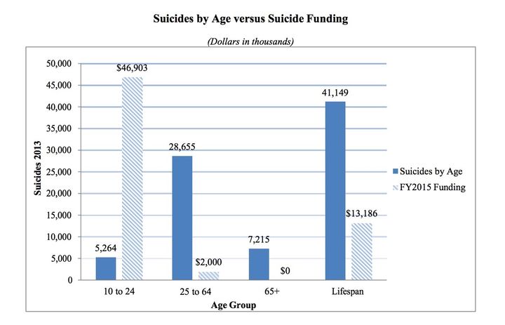 As a result of child-lobby, SAMHSA spends suicide funds on those least likely to commit suicide. Suicide is mainly an issue in the elderly, not youth.