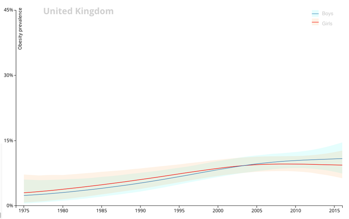 Rates of childhood obesity in the United Kingdom for boys and girls since 1975.