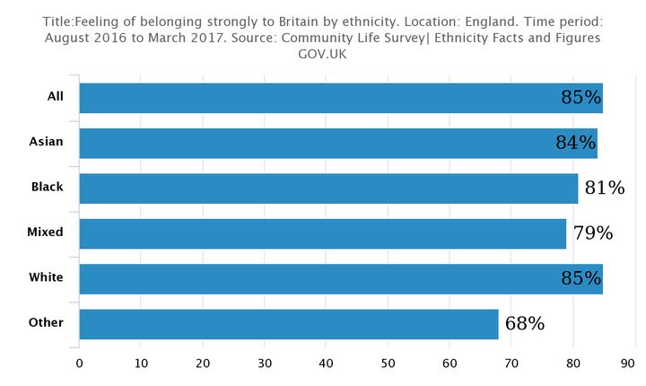 85% of people asked said they felt a strong sense of belonging to Britain 