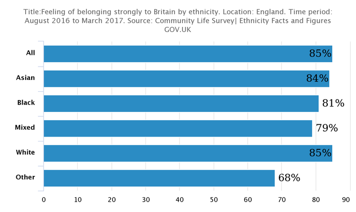 85% of people asked said they felt a strong sense of belonging to Britain 