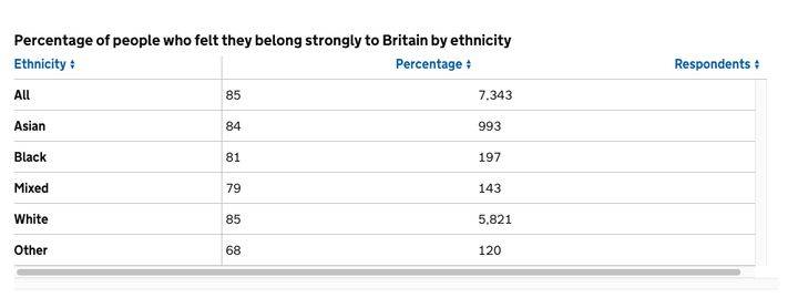 People of 'other' ethnic groups reported the lowest levels of belonging 