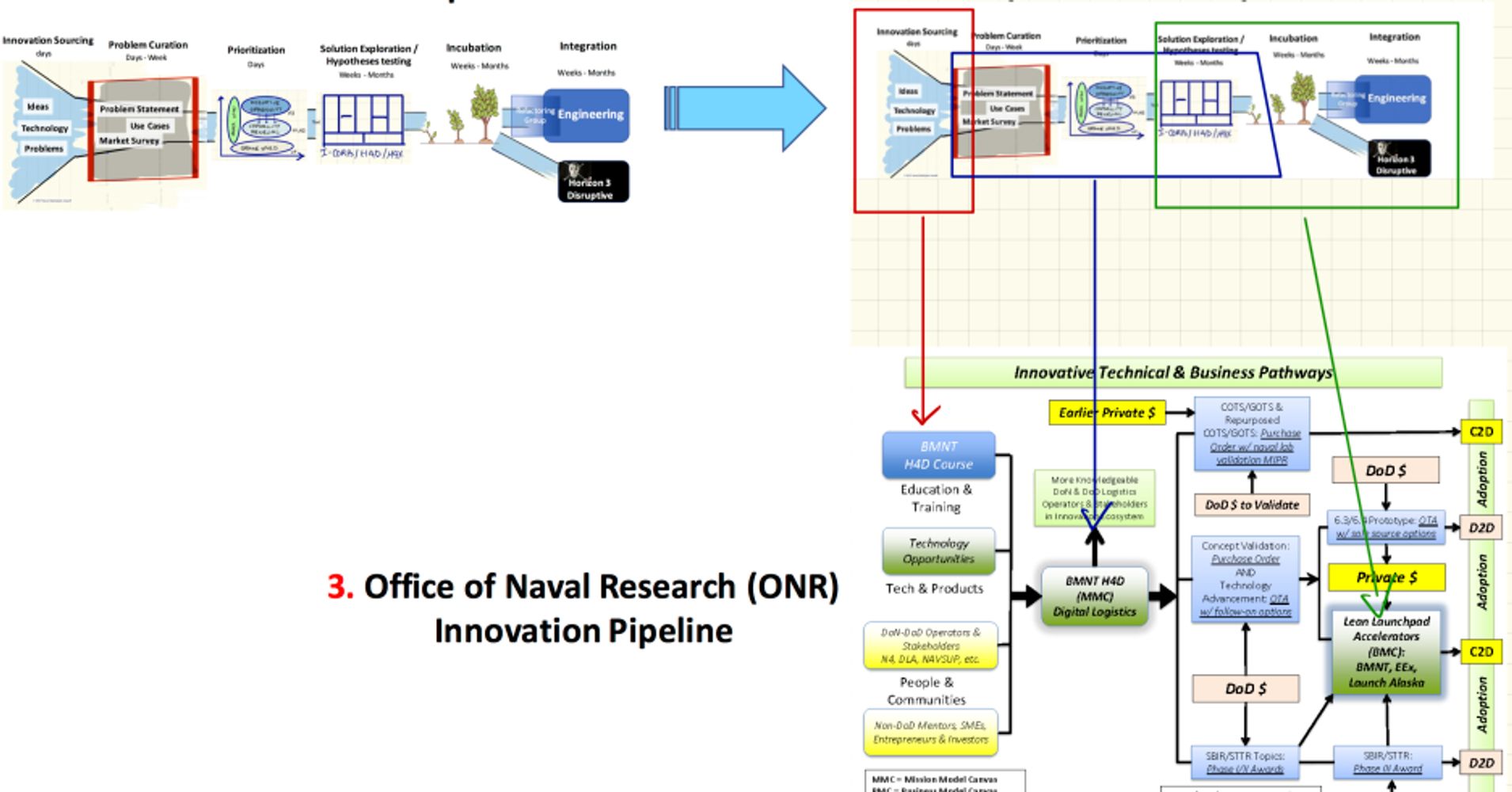 Office of Naval Research (ONR) Goes Lean | HuffPost data flow vs process flow diagram 
