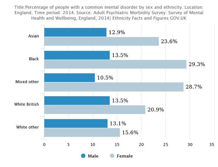 Government data suggests more black women suffer from common mental health conditions 
