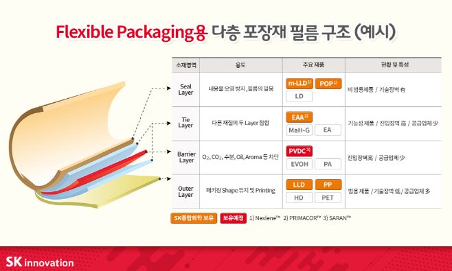 Multi-layer packaging film structure/ Source: SK Innovation 