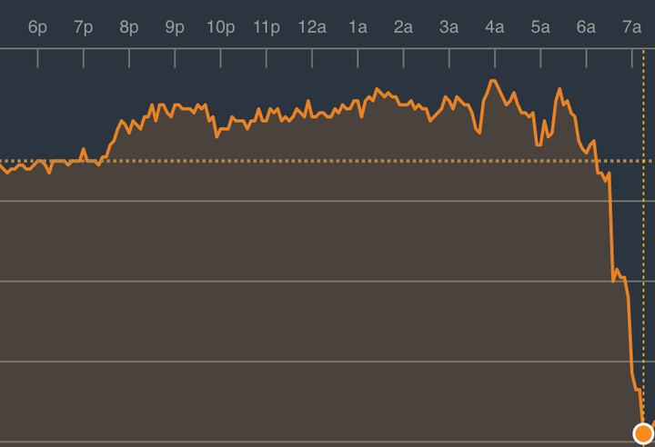 The value of the pound plummeted against the euro on Thursday following Michel Barnier's comments.