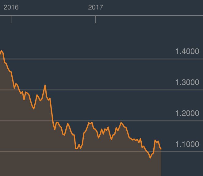 How the pound has faired against the euro since 2016.