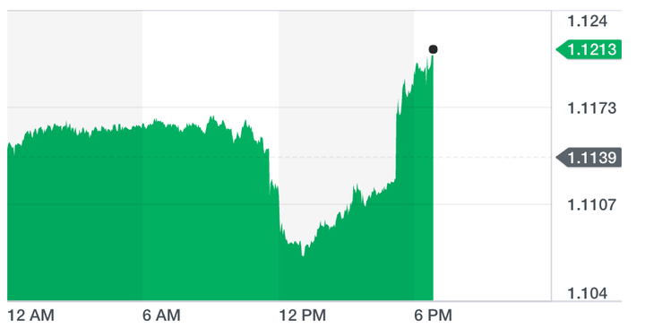 Sterling later recovered its earlier losses against the euro on Thursday