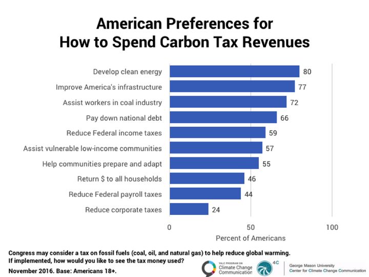 A chart from Yale University's Anthony Leiserowitz shows that nearly 80 percent of Americans would support using money generated from a carbon tax to fund clean energy, 77 percent would want to improve infrastructure and 72 percent think the money should go to helping displaced coal miners.