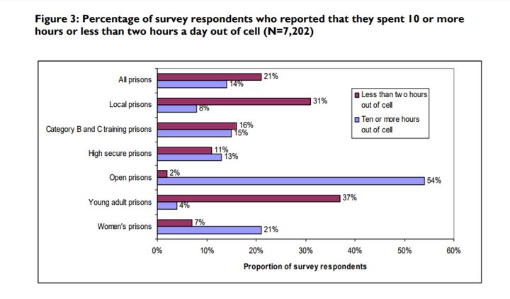 Prisoners are spending an alarming number of hours locked up in cells, HM Inspectorate of Prisons has found