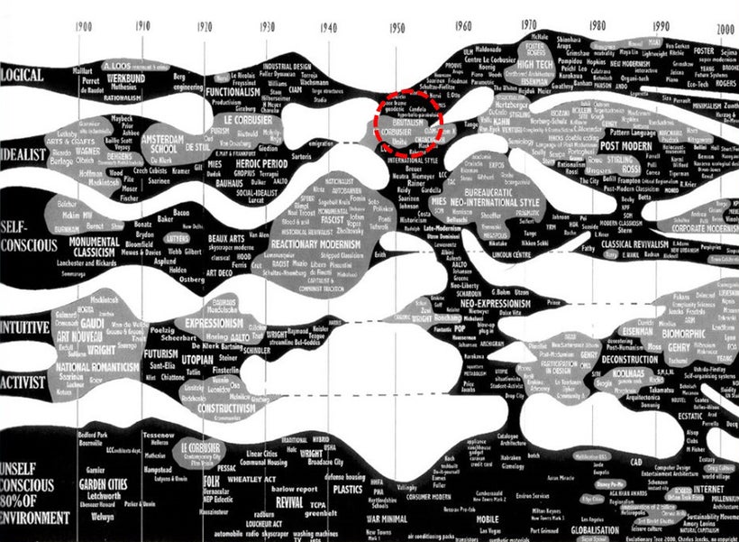 Charles Jencks, evolution of 20th-Century architectural styles (2000). “Brutalism” is wedged in the fringes.