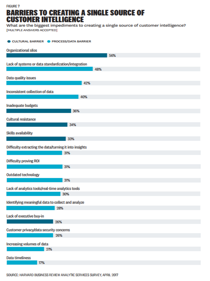 Barriers to creating a single source of customer intelligence