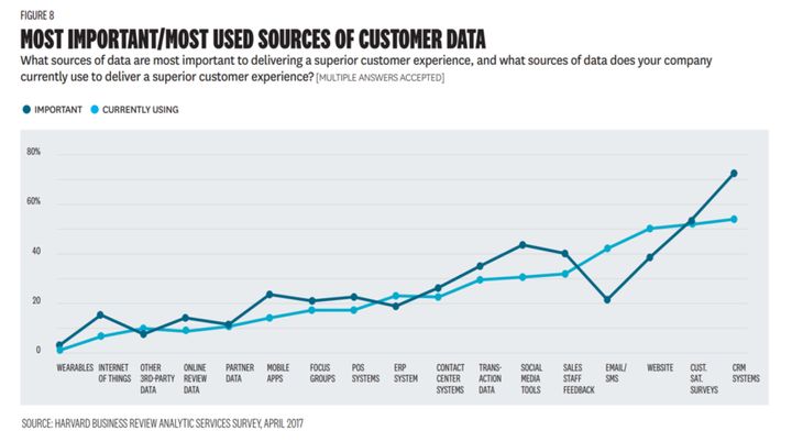 <p>CRM is the most important and most used sources of customer data</p>