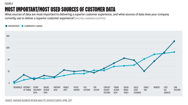 CRM is the most important and most used sources of customer data