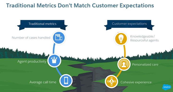 Traditional customer service metrics do not match customer expectations 