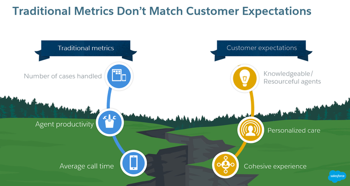 <p>Traditional customer service metrics do not match customer expectations </p>