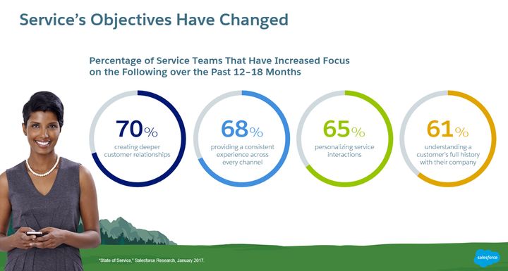 Customer service objectives have changed aimed at improving customer experience and retention. 