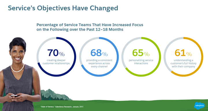 <p>Customer service objectives have changed aimed at improving customer experience and retention. </p>