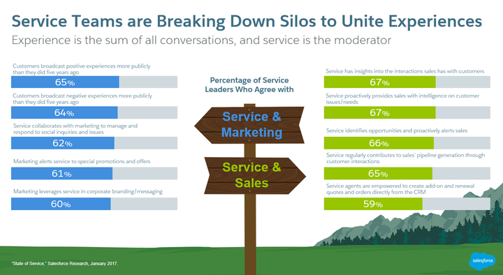 High performance customer service teams work closely with sales and marketing and share customer insights and performance metrics 