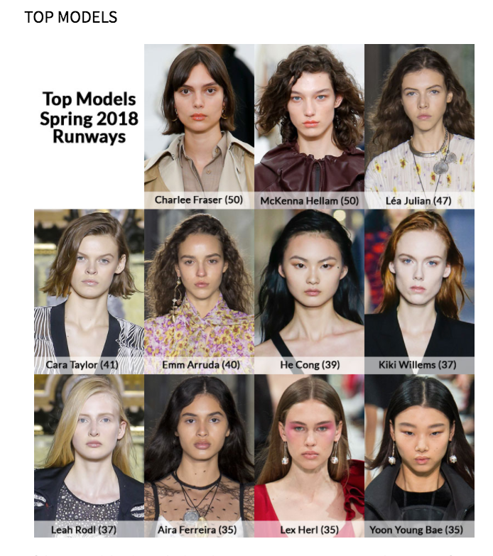 The most in-demand models at fashion month, according to theFashionSpot.