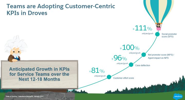 Service teams are adopting customer-centric KPIs and measuring sentiment and intent using social channels