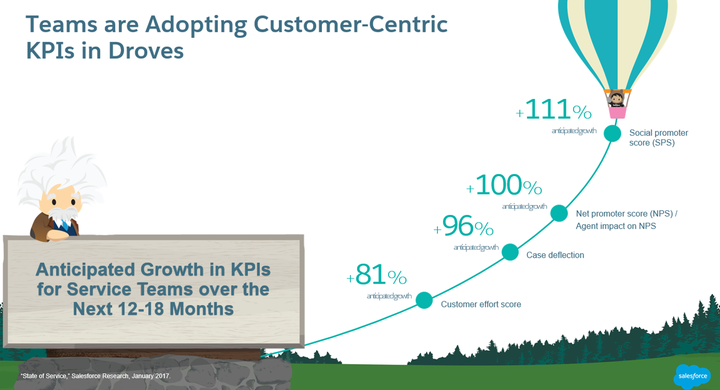 Service teams are adopting customer-centric KPIs and measuring sentiment and intent using social channels