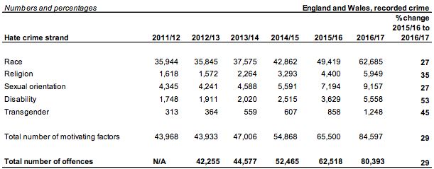 The breakdown of the offences since 2011