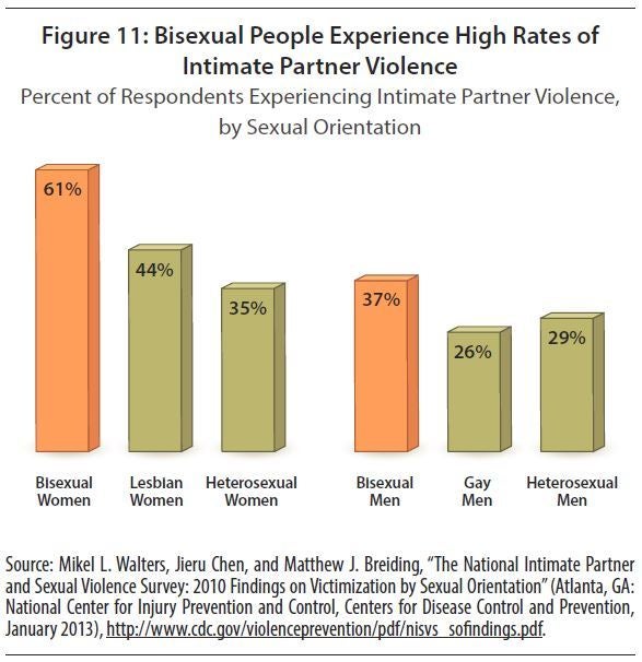  Source: Invisible Majority: The Disparities Facing Bisexual People and How to Remedy Them, Movement Advancement Project, 2016, http://www.lgbtmap.org/policy-and-issue-analysis/invisible-majority. 