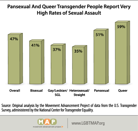  Source: A Closer Look: Bisexual Transgender People, Movement Advancement Project, 2017, http://www.lgbtmap.org/bisexual-transgender. 