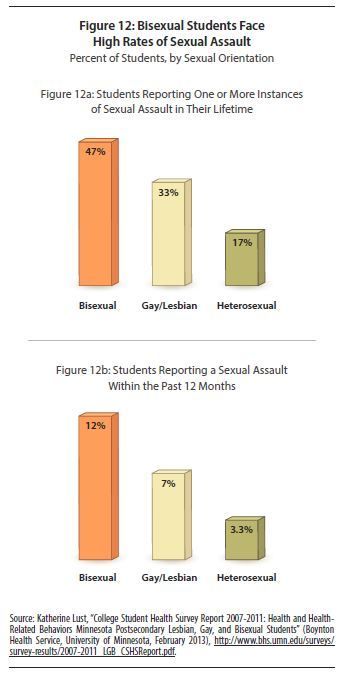  Source: Invisible Majority: The Disparities Facing Bisexual People and How to Remedy Them, Movement Advancement Project, 2016, http://www.lgbtmap.org/policy-and-issue-analysis/invisible-majority. 