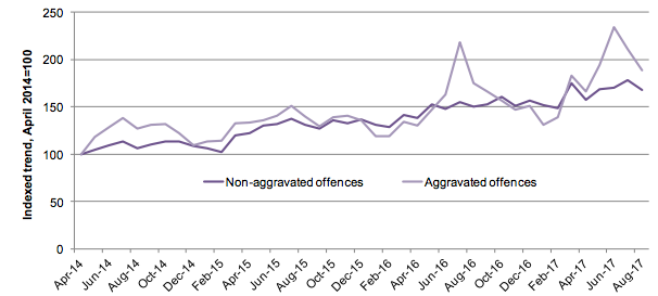 The number of daily offences was higher during a post-terror attack spike earlier this year than after the Brexit vote, the data revealed