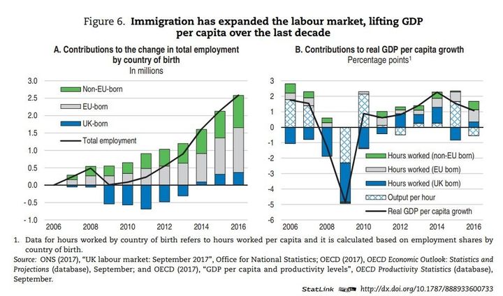 OECD figures showing immigration has helped lift growth in the past decade.