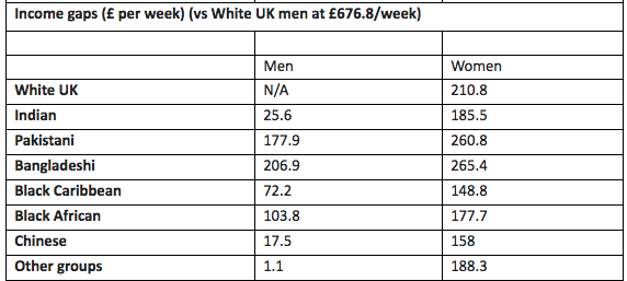 Britain's income gap can mean a difference of £265 a week in wages for some workers, compared to white men.