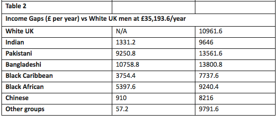 Bangladeshi and Pakistani women (middle, right column) stand to lose almost £14,000 a year on white men (top, left column).