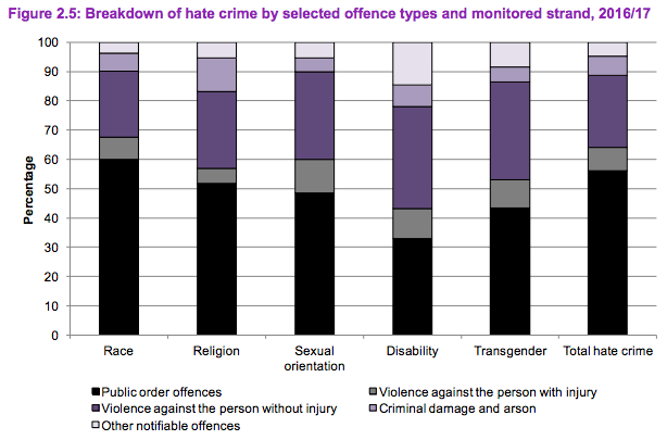 Police recorded crime, Home Office. 