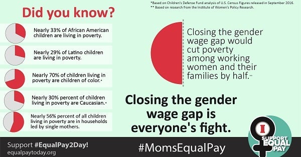 Closing the gender wage gap would cut poverty.