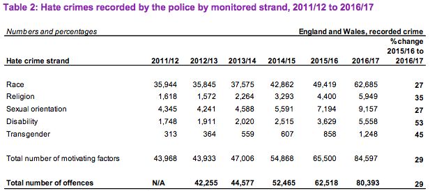 The number of hate crimes recorded by police.