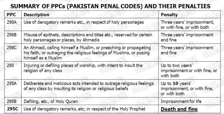 Pakistan has one of the strictest anti-blasphemy laws in the world, with special clauses that specifically target the Ahmadi Muslims. 