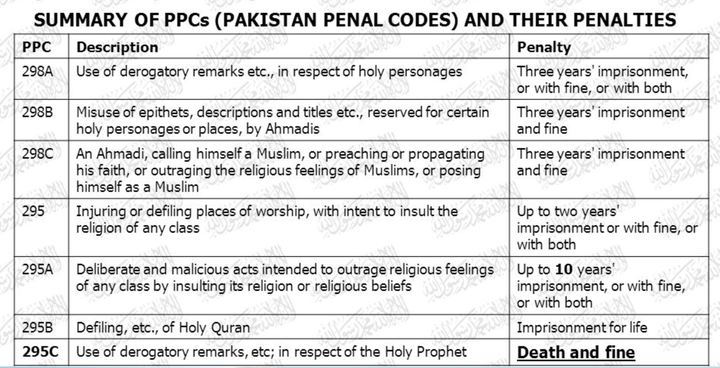 <p>Pakistan has one of the strictest anti-blasphemy laws in the world, with special clauses that specifically target the Ahmadi Muslims. </p>