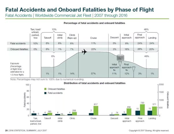 Stop Flight Risk Do Airplane Flights Face Greater Risk While Taking Off or Landing ...