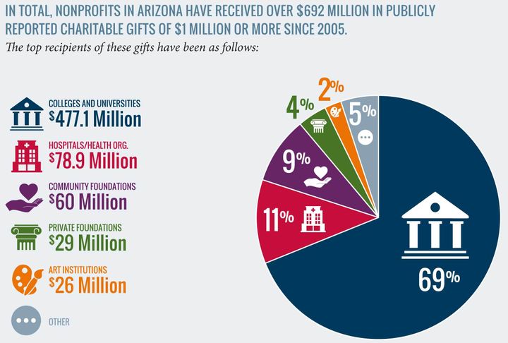 From: Arizona Estate Tax Fact Sheet, the National Committee for Responsive Philanthropy, 2017