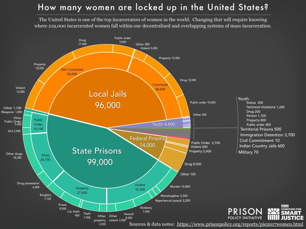 A closer look at incarcerated women in the U.S.