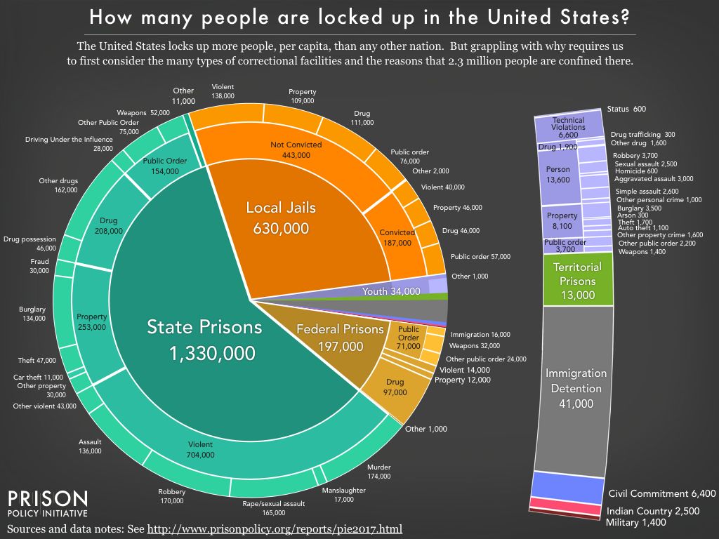 A detailed look at the incarcerated population in the U.S.