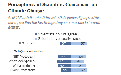 A 2015 survey from the Pew Research Center found that 47 percent of white evangelicals believed scientists didn't agree that humans are causing climate change.