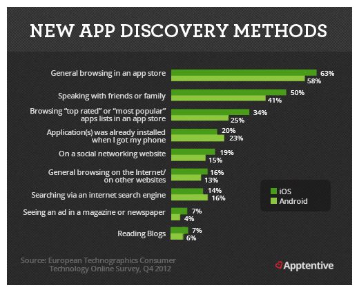 A look at how users will discover your newly created App (Infographic Courtesy: European Technographics Consumer Technology Online Survey)