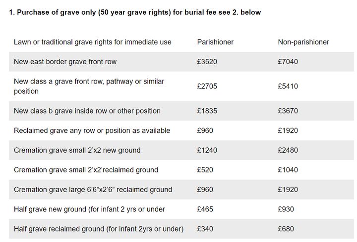 Some of the burial charges for cemeteries in Sutton and Merton.