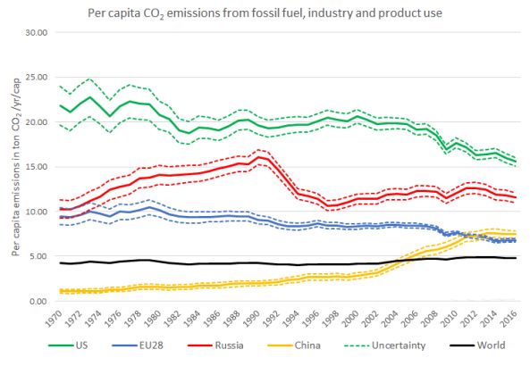 Despite a 2 percent decrease in the U.S. carbon footprint from 2015 to 2016, Americans still produce by far the largest amount of CO2 per capita.