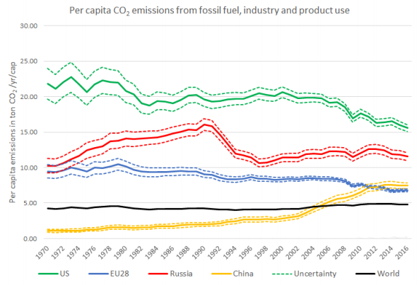 Despite a 2 percent decrease in the U.S. carbon footprint from 2015 to 2016, Americans still produce by far the largest amount of CO2 per capita.